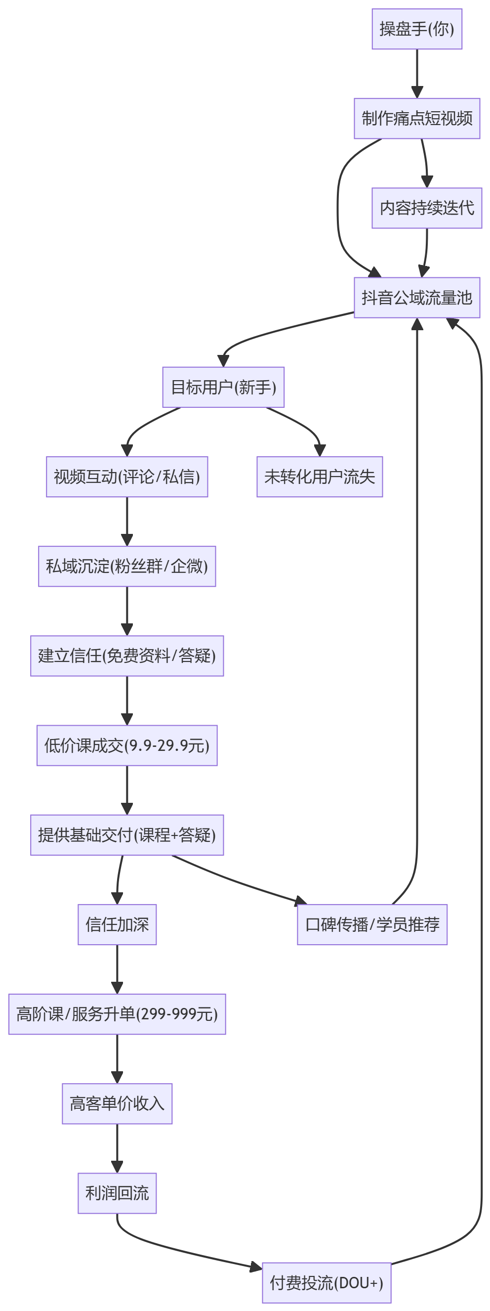 核心商业逻辑拆解